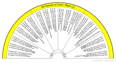 99 Names of Allah or God.png